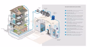 Grey Water Recycling: Benefits and Applications of SDS Systems