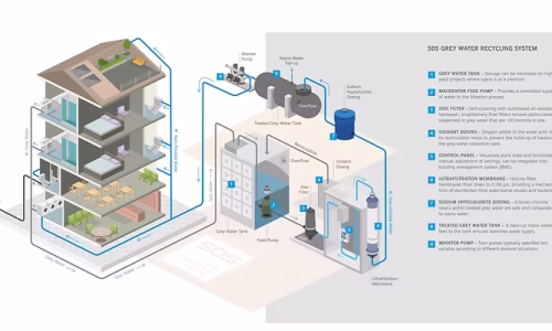 Grey Water Recycling: Benefits and Applications of SDS Systems
