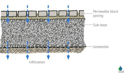 Understanding Permeable Paving and Its Role in Drainage Design